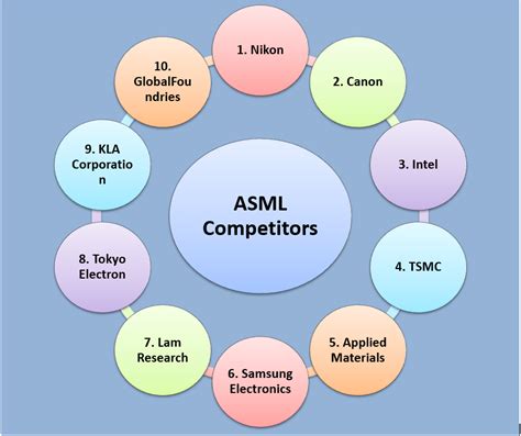 asml competitors